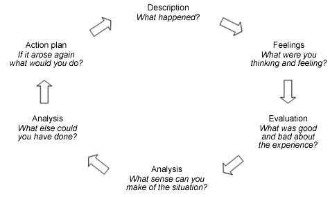 What is a reflective analysis?